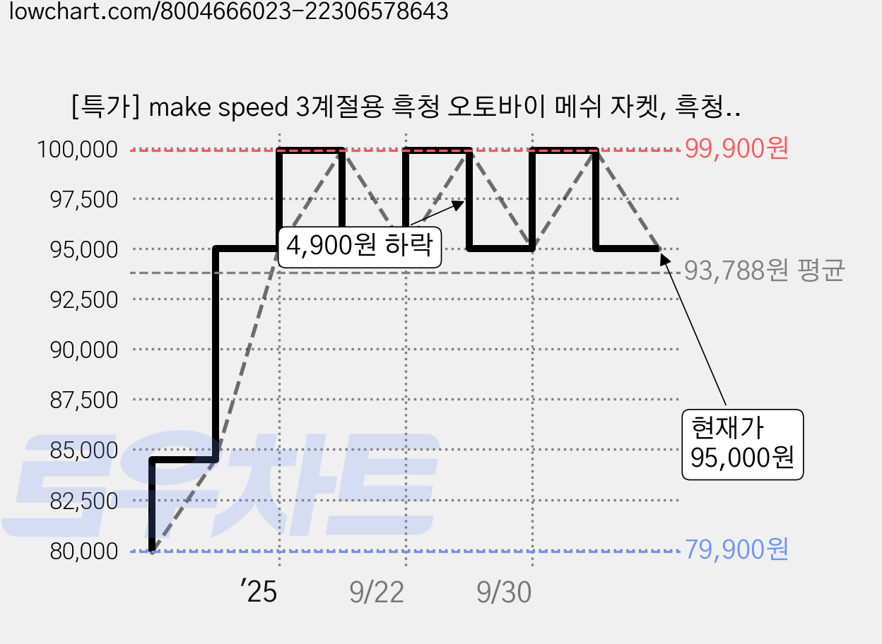 [특가] make speed 3계절용 흑청 오토바이 메쉬 자켓, 흑청 데님 가격 변동 차트, 현재가 95,000원, 관측 최저가 79,900원