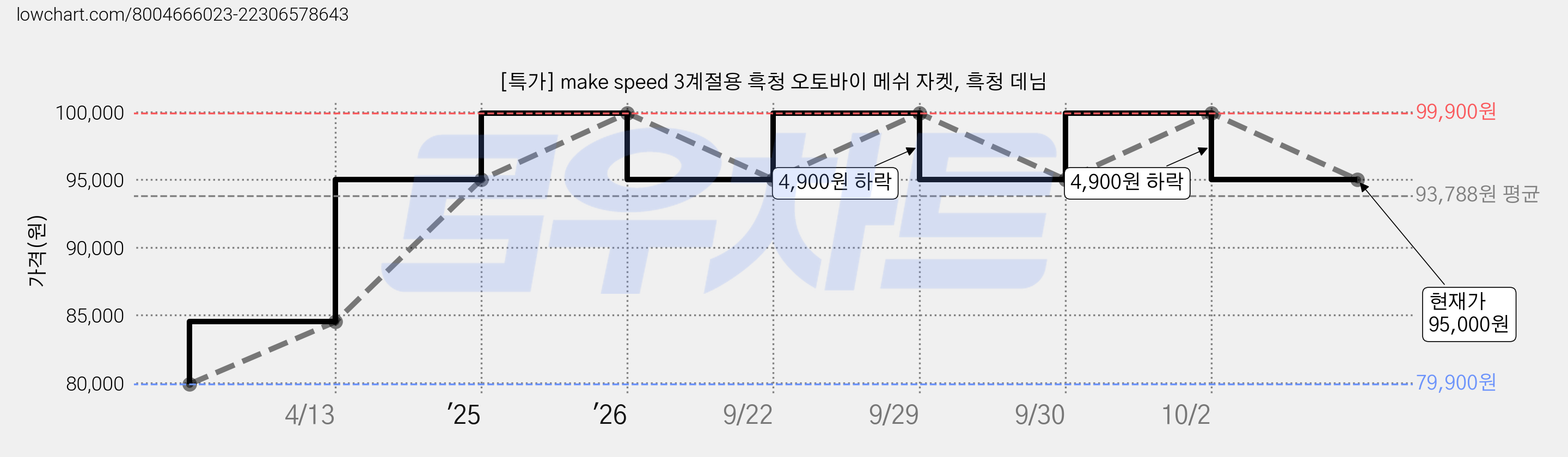 [특가] make speed 3계절용 흑청 오토바이 메쉬 자켓, 흑청 데님 가격 변동 차트, 현재가 95,000원, 관측 최저가 79,900원