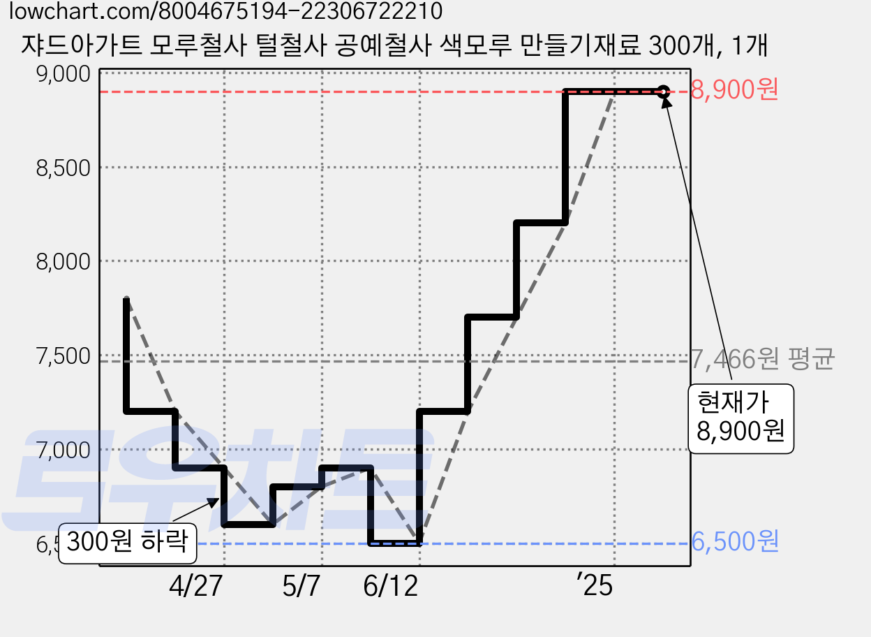 쟈드아가트 모루철사 털철사 공예철사 색모루 만들기재료 300개, 1개 가격 변동 차트, 현재가 8,900원, 역대최저가