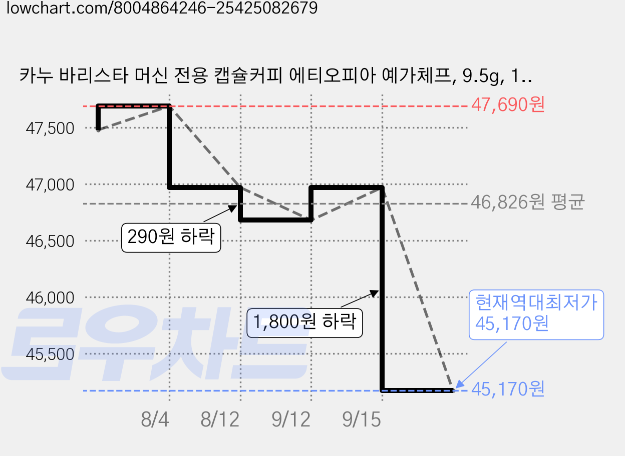 카누 바리스타 머신 전용 캡슐커피 에티오피아 예가체프, 9.5g, 10개입, 6개 가격 변동 차트, 현재가 45,170원, 역대최저가