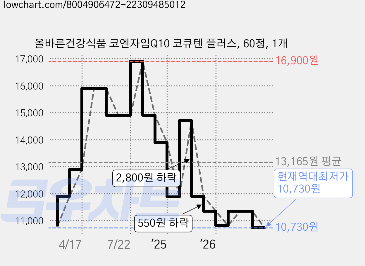 올바른건강식품 코엔자임Q10 코큐텐 플러스, 60정, 1개 가격 변동 차트, 현재가 10,730원, 역대최저가