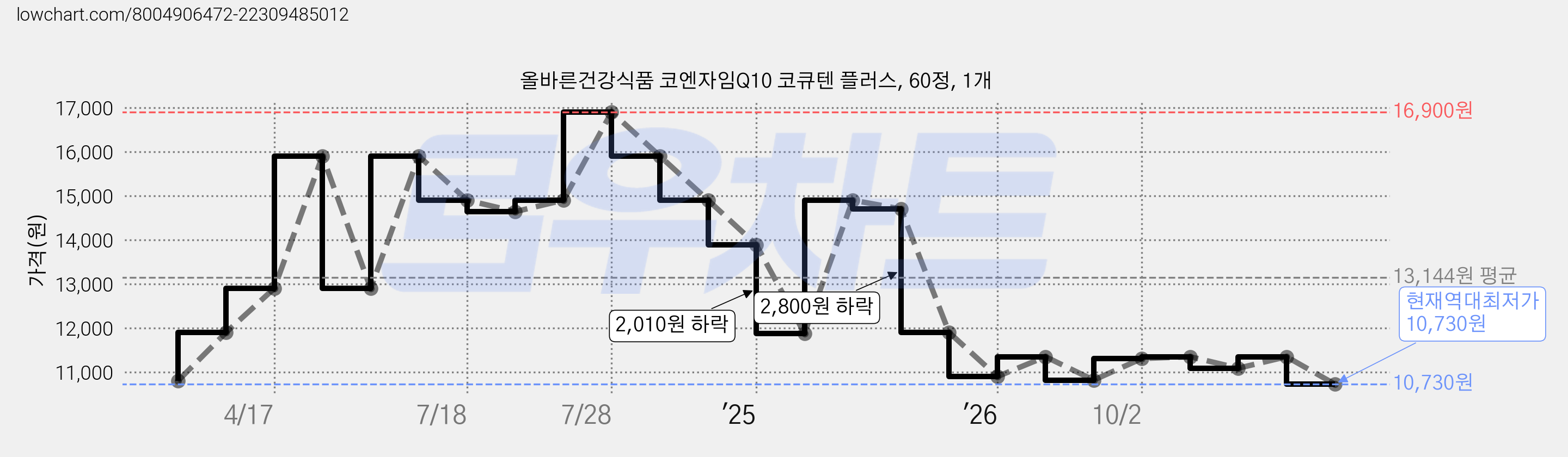 올바른건강식품 코엔자임Q10 코큐텐 플러스, 60정, 1개 가격 변동 차트, 현재가 10,730원, 역대최저가