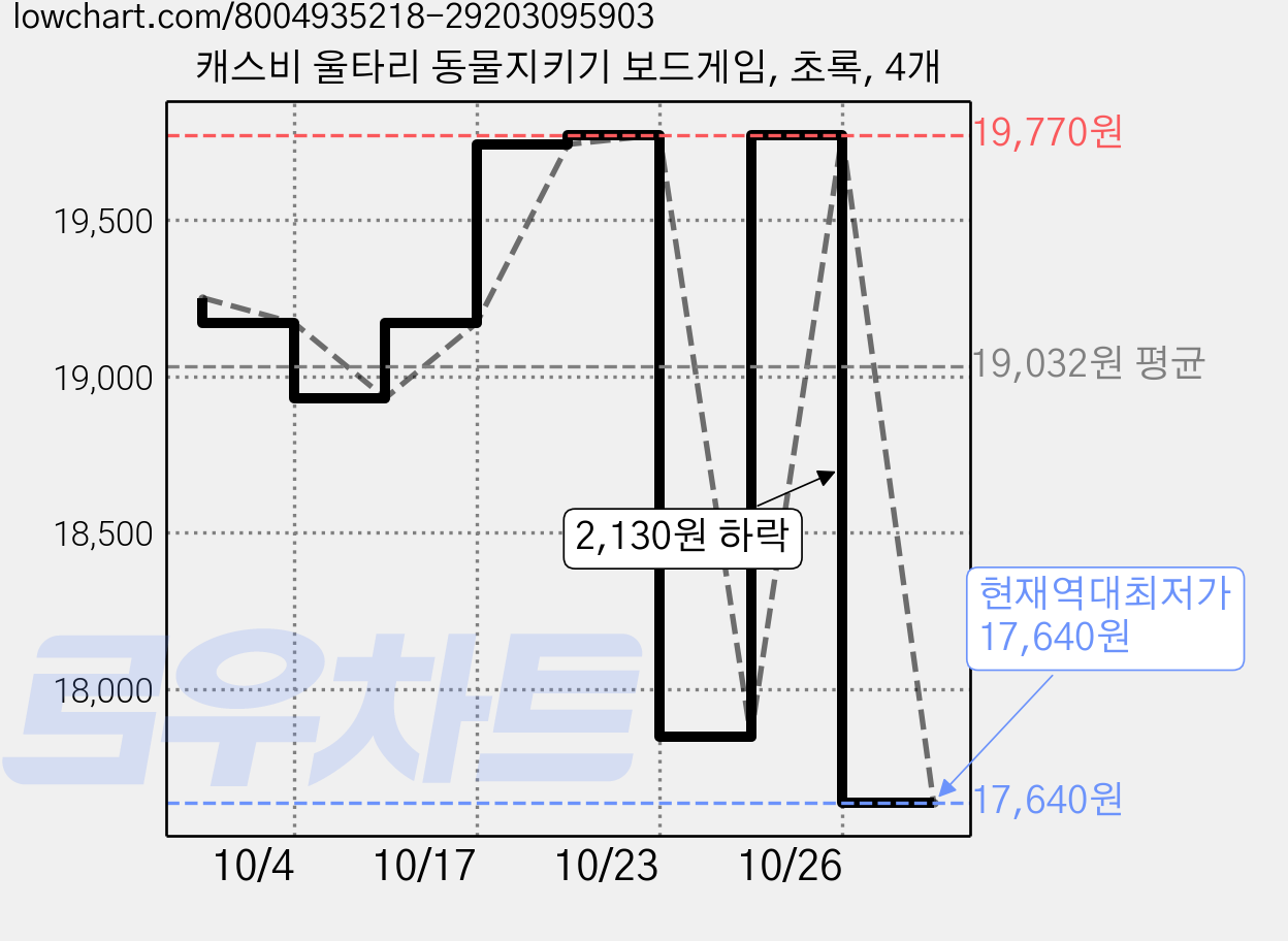 캐스비 울타리 동물지키기 보드게임, 초록, 4개 가격 변동 차트, 현재가 17,640원, 역대최저가
