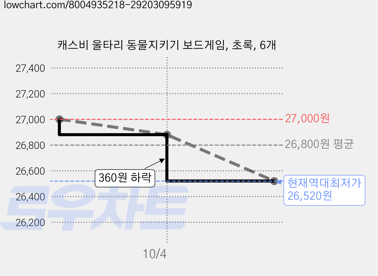 캐스비 울타리 동물지키기 보드게임, 초록, 6개 가격 변동 차트, 현재가 26,520원, 역대최저가