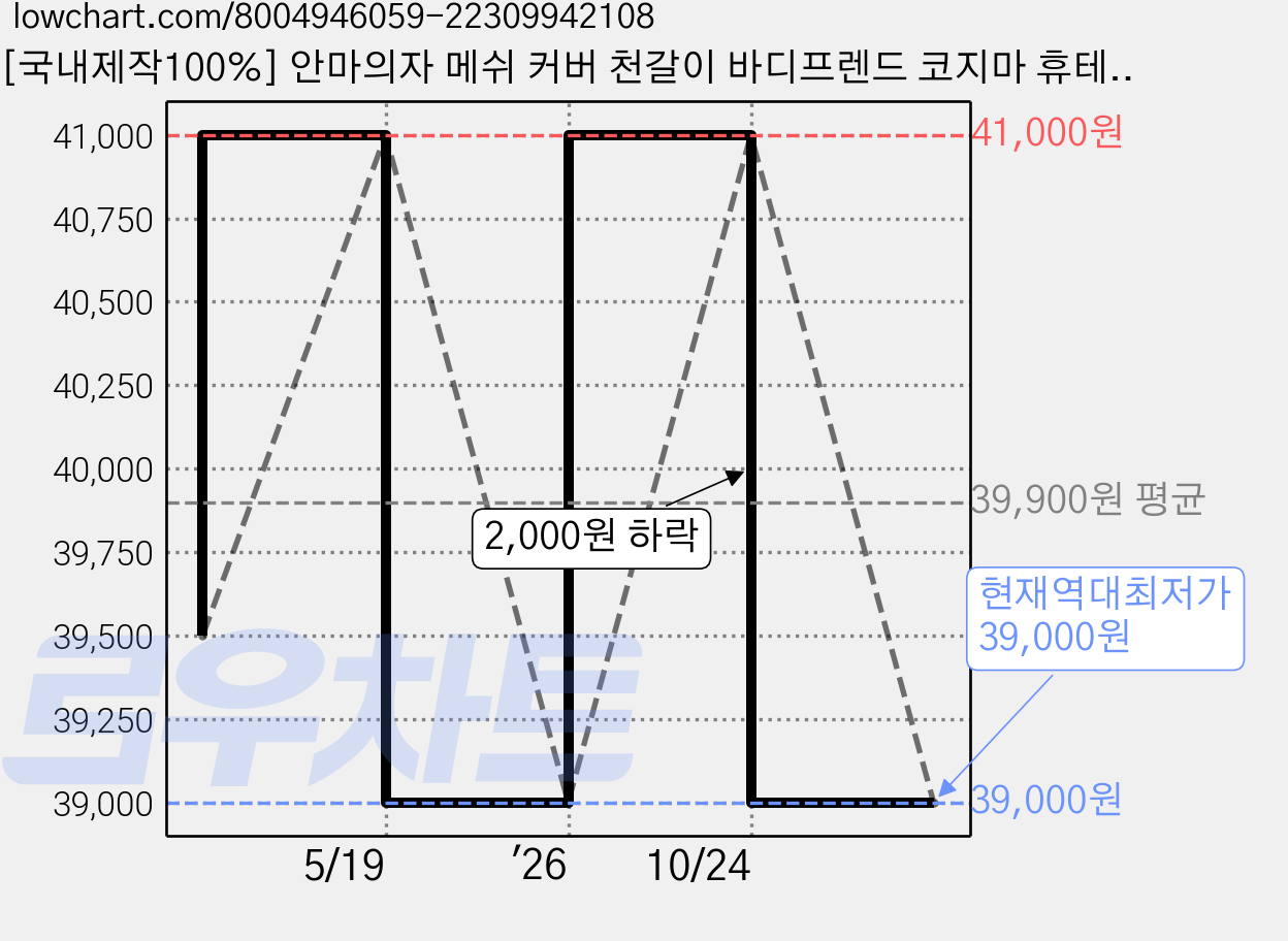 [국내제작100%] 안마의자 메쉬 커버 천갈이 바디프렌드 코지마 휴테크 리쏘 호환가능 가죽보호 덮개 보조시트, 보조시트-골드베이지 가격 변동 차트, 현재가 39,000원, 역대최저가