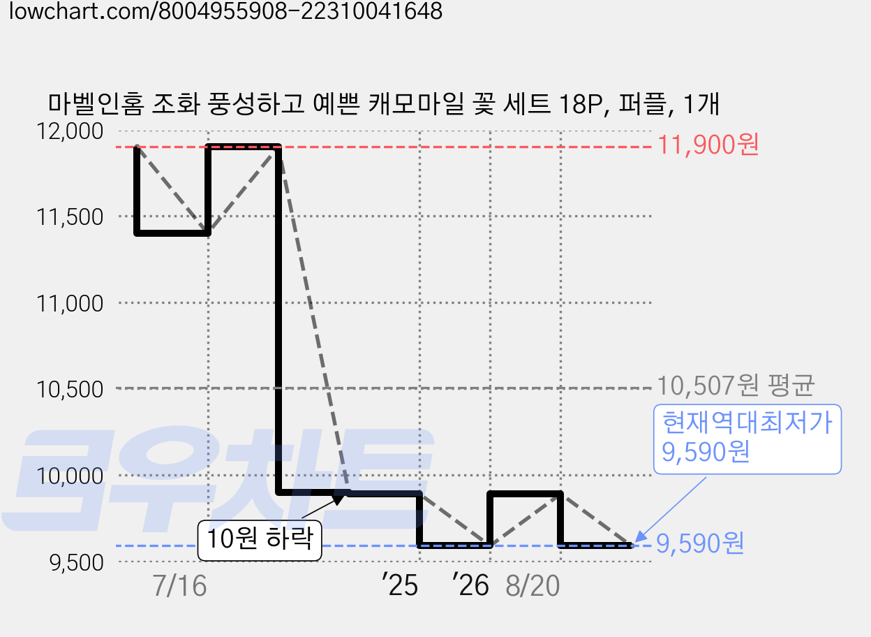 마벨인홈 조화 풍성하고 예쁜 캐모마일 꽃 세트 18P, 퍼플, 1개 가격 변동 차트, 현재가 9,590원, 역대최저가
