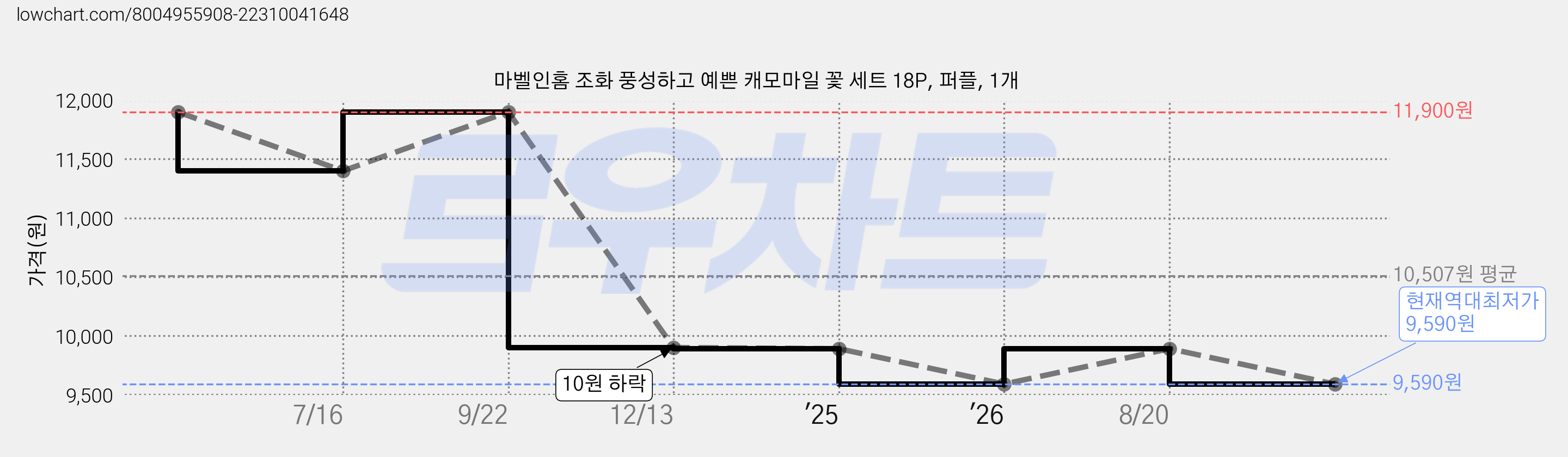 마벨인홈 조화 풍성하고 예쁜 캐모마일 꽃 세트 18P, 퍼플, 1개 가격 변동 차트, 현재가 9,590원, 역대최저가
