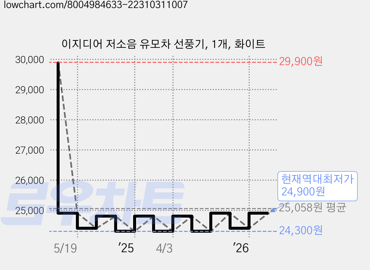 이지디어 저소음 유모차 선풍기, 1개, 화이트 가격 변동 차트, 현재가 24,900원, 역대최저가