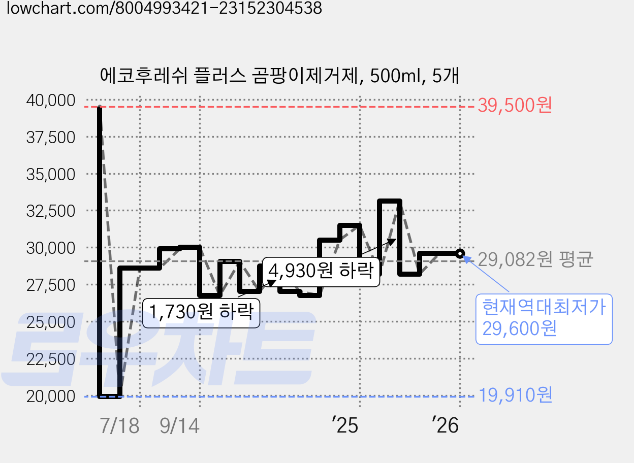 에코후레쉬 플러스 곰팡이제거제, 500ml, 5개 가격 변동 차트, 현재가 29,600원, 역대최저가