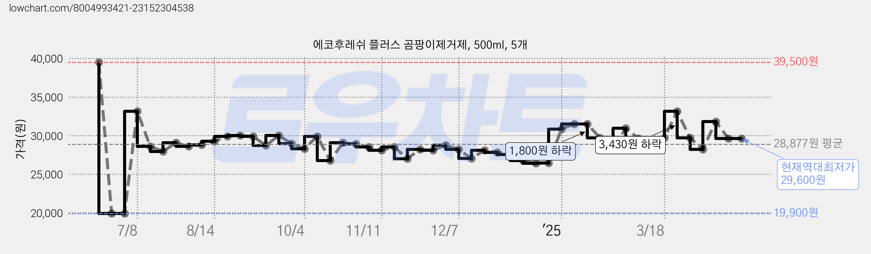 에코후레쉬 플러스 곰팡이제거제, 500ml, 5개 가격 변동 차트, 현재가 29,600원, 역대최저가