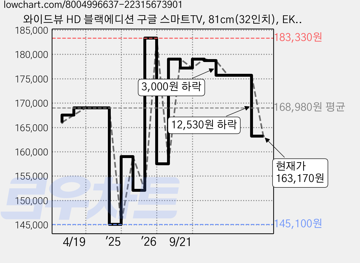 와이드뷰 HD 블랙에디션 구글 스마트TV, 81cm(32인치), EKW32HA11, 스탠드형, 고객직접설치 가격 변동 차트, 현재가 163,170원, 관측 최저가 145,100원