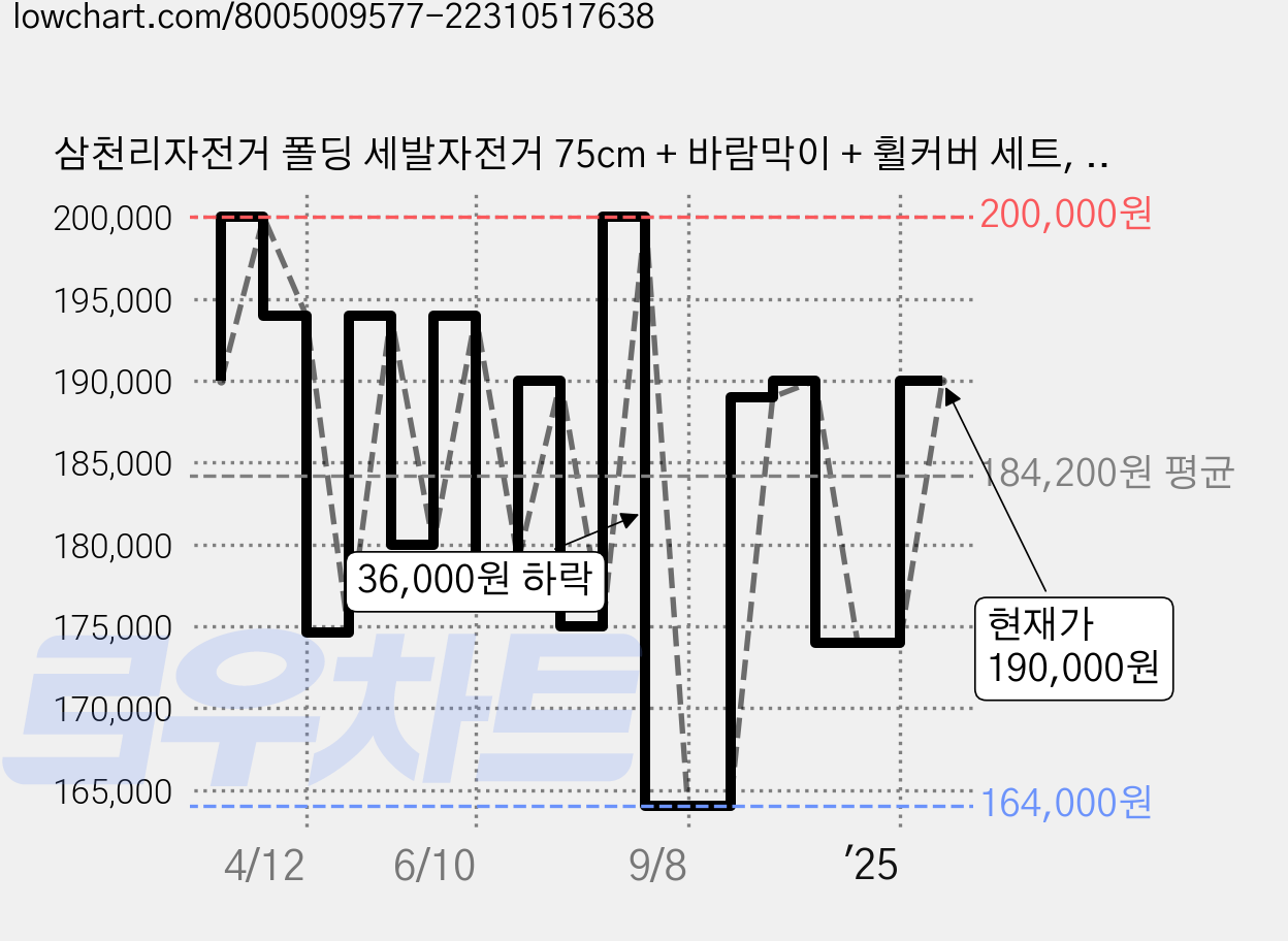 삼천리자전거 폴딩 세발자전거 75cm + 바람막이 + 휠커버 세트, 혼합색상, 1세트 가격 변동 차트, 현재가 190,000원, 관측 최저가 164,000원