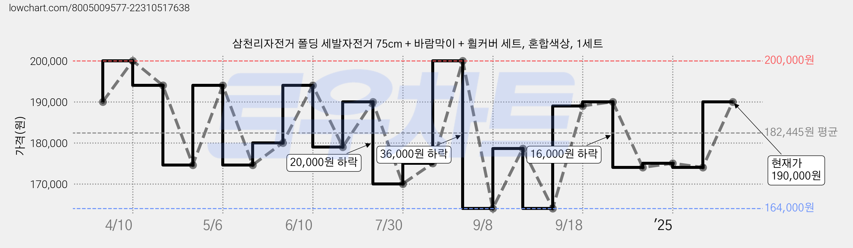 삼천리자전거 폴딩 세발자전거 75cm + 바람막이 + 휠커버 세트, 혼합색상, 1세트 가격 변동 차트, 현재가 190,000원, 관측 최저가 164,000원