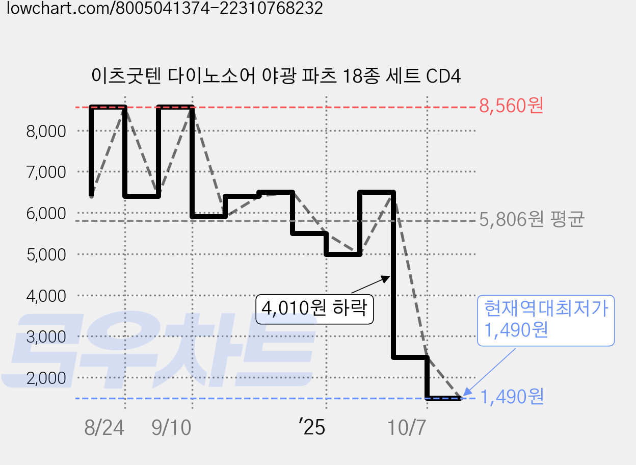 이츠굿텐 다이노소어 야광 파츠 18종 세트 CD4 가격 변동 차트, 현재가 1,490원, 역대최저가
