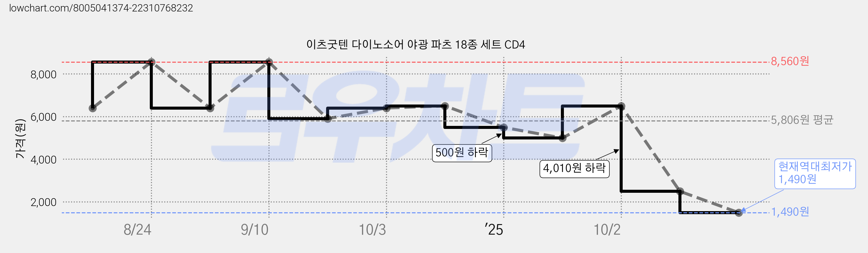 이츠굿텐 다이노소어 야광 파츠 18종 세트 CD4 가격 변동 차트, 현재가 1,490원, 역대최저가