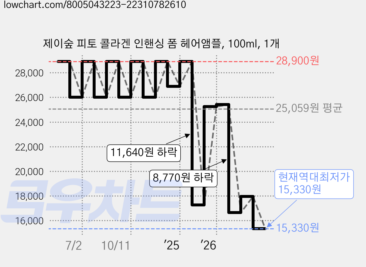 제이숲 피토 콜라겐 인핸싱 폼 헤어앰플, 100ml, 1개 가격 변동 차트, 현재가 15,330원, 역대최저가