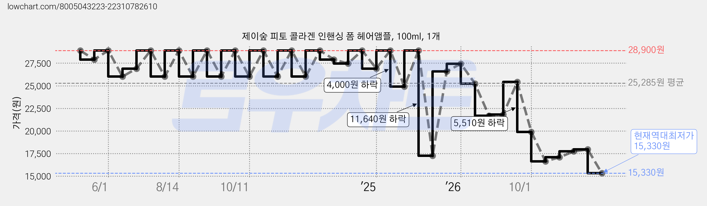 제이숲 피토 콜라겐 인핸싱 폼 헤어앰플, 100ml, 1개 가격 변동 차트, 현재가 15,330원, 역대최저가