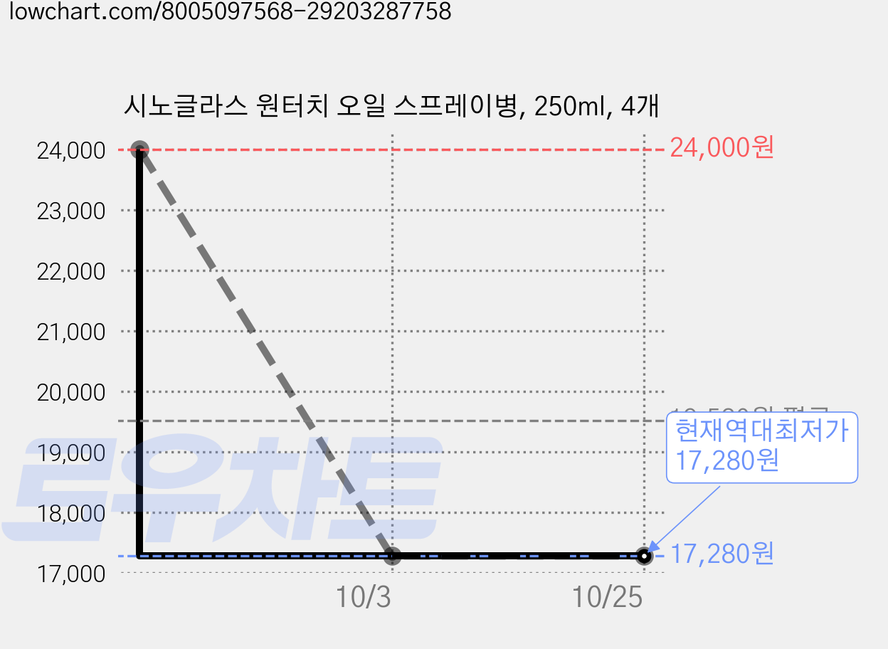 시노글라스 원터치 오일 스프레이병, 250ml, 4개 가격 변동 차트, 현재가 17,280원, 역대최저가