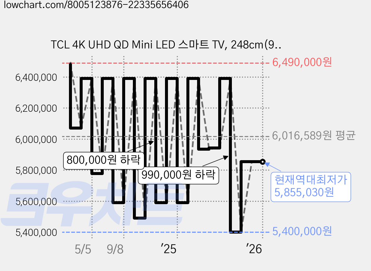 TCL 4K UHD QD Mini LED 스마트 TV, 248cm(98인치), 98X955, 스탠드형, 방문설치 가격 변동 차트, 현재가 5,855,030원, 역대최저가