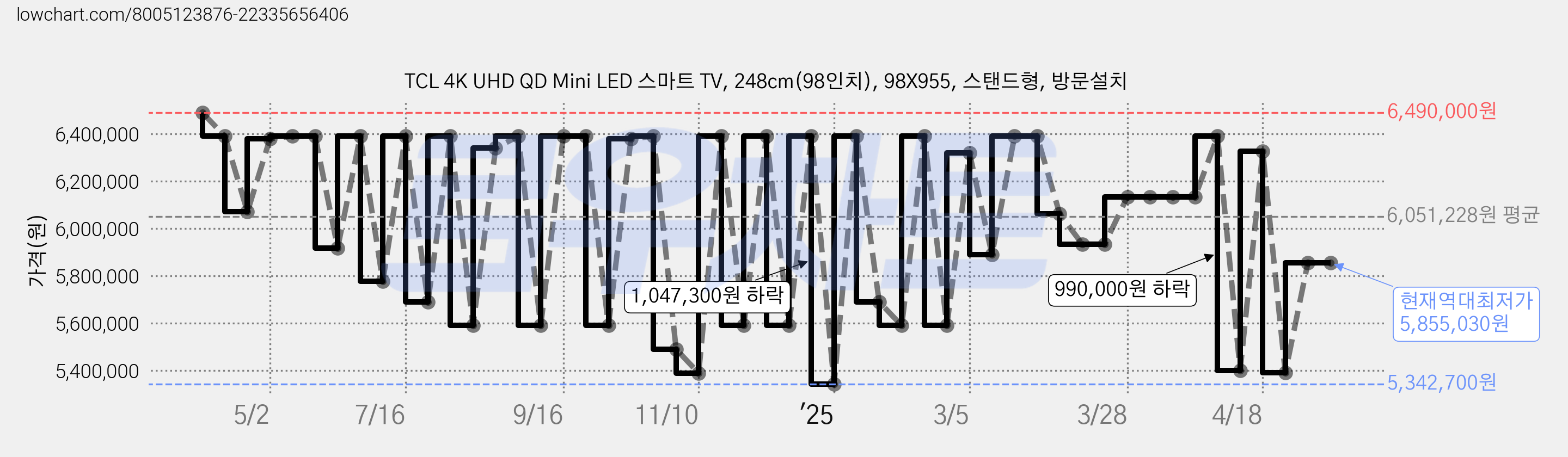 TCL 4K UHD QD Mini LED 스마트 TV, 248cm(98인치), 98X955, 스탠드형, 방문설치 가격 변동 차트, 현재가 5,855,030원, 역대최저가