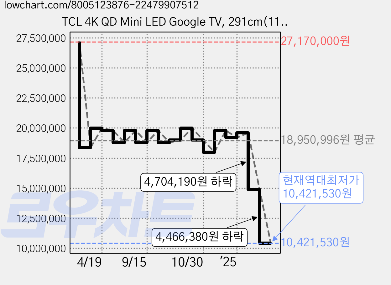 TCL 4K QD Mini LED Google TV, 291cm(115인치), 115X955 Max, 거치대형, 방문설치 가격 변동 차트, 현재가 10,421,530원, 역대최저가