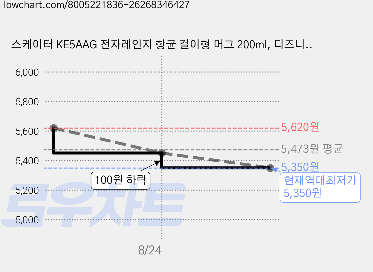스케이터 KE5AAG 전자레인지 항균 걸이형 머그 200ml, 디즈니 스티치, 1개 가격 변동 차트, 현재가 5,350원, 역대최저가