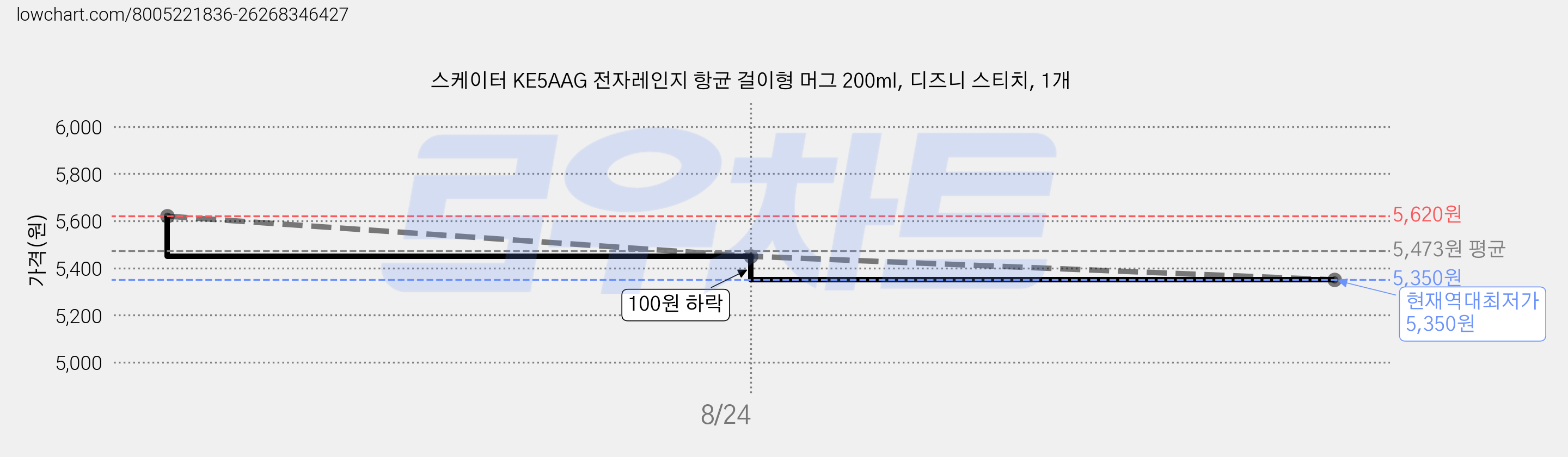 스케이터 KE5AAG 전자레인지 항균 걸이형 머그 200ml, 디즈니 스티치, 1개 가격 변동 차트, 현재가 5,350원, 역대최저가