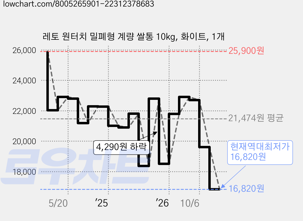 레토 원터치 밀폐형 계량 쌀통 10kg, 화이트, 1개 가격 변동 차트, 현재가 16,820원, 역대최저가