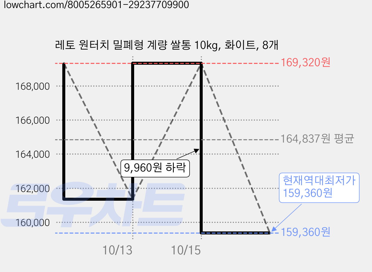 레토 원터치 밀폐형 계량 쌀통 10kg, 화이트, 8개 가격 변동 차트, 현재가 159,360원, 역대최저가