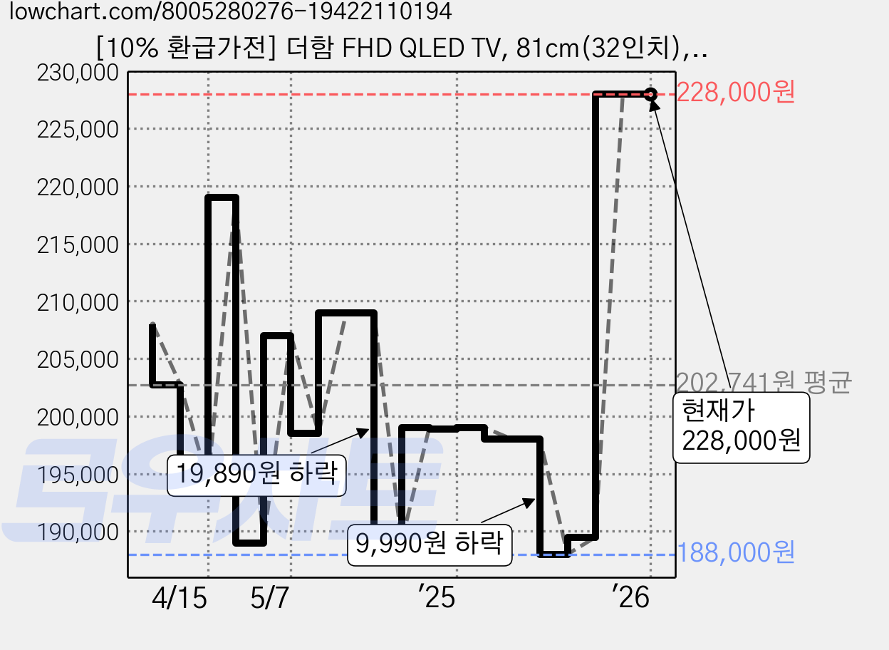 [10% 환급가전] 더함 FHD QLED TV, 81cm(32인치), NA321QLED, 스탠드형, 고객직접설치 가격 변동 차트, 현재가 228,000원, 관측 최저가 186,150원