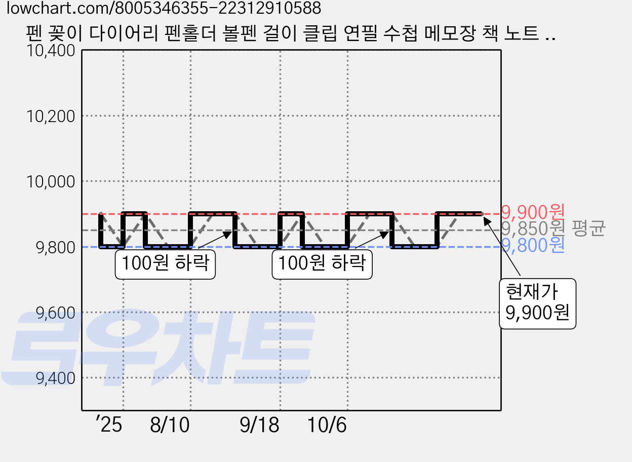 펜 꽂이 다이어리 펜홀더 볼펜 걸이 클립 연필 수첩 메모장 책 노트 펜 고정 수납 분실 위험, 20개, 로즈골드 가격 변동 차트, 현재가 9,800원, 역대최저가