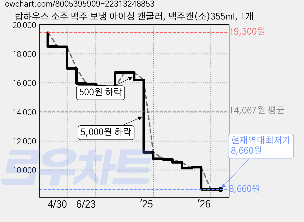 탑하우스 소주 맥주 보냉 아이싱 캔쿨러, 맥주캔(소)355ml, 1개 가격 변동 차트, 현재가 8,660원, 역대최저가