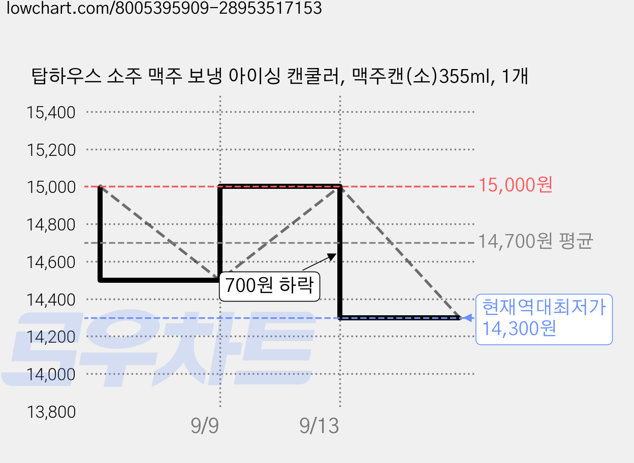 탑하우스 소주 맥주 보냉 아이싱 캔쿨러, 맥주캔(소)355ml, 1개 가격 변동 차트, 현재가 14,300원, 역대최저가