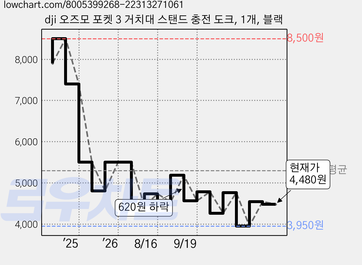 dji 오즈모 포켓 3 거치대 스탠드 충전 도크, 1개, 블랙 가격 변동 차트, 현재가 4,560원, 관측 최저가 4,260원