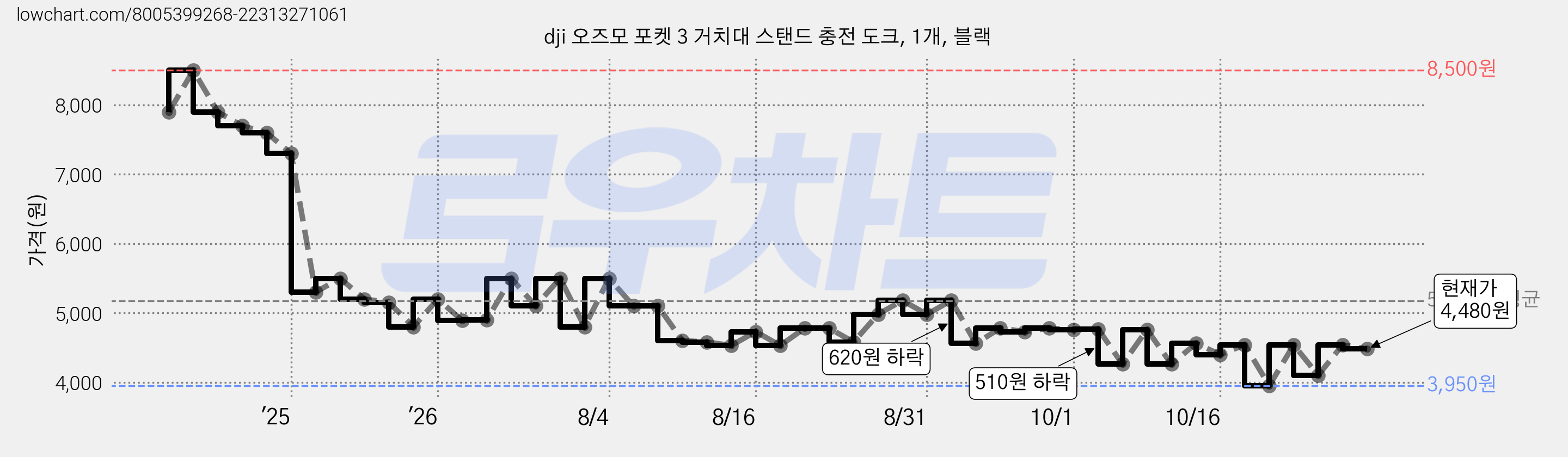 dji 오즈모 포켓 3 거치대 스탠드 충전 도크, 1개, 블랙 가격 변동 차트, 현재가 4,560원, 관측 최저가 4,260원