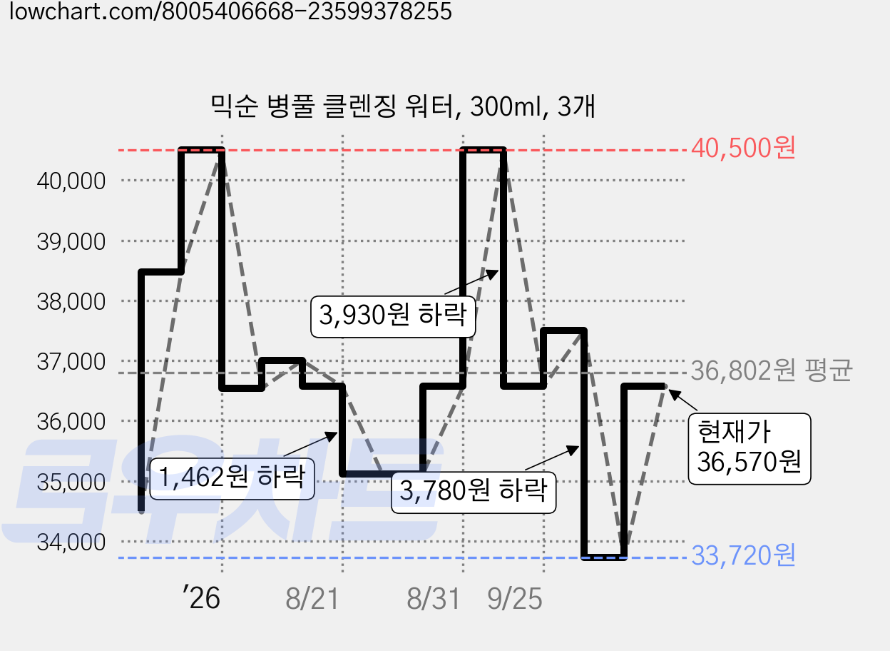 믹순 병풀 클렌징 워터, 300ml, 3개 가격 변동 차트, 현재가 36,570원, 관측 최저가 33,720원