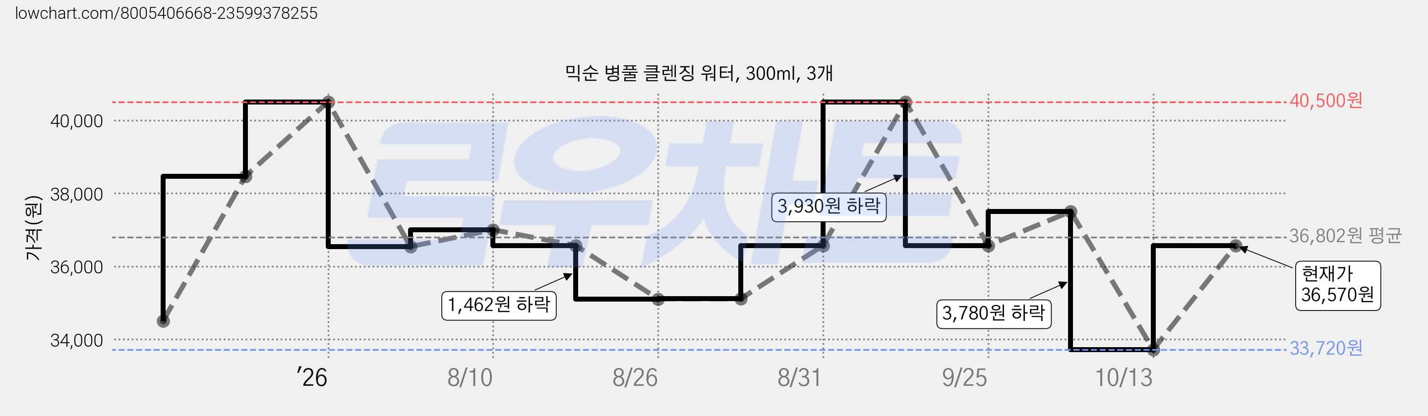 믹순 병풀 클렌징 워터, 300ml, 3개 가격 변동 차트, 현재가 36,570원, 관측 최저가 33,720원