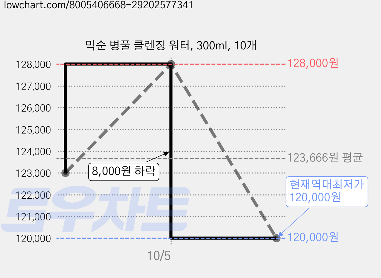 믹순 병풀 클렌징 워터, 300ml, 10개 가격 변동 차트, 현재가 120,000원, 역대최저가