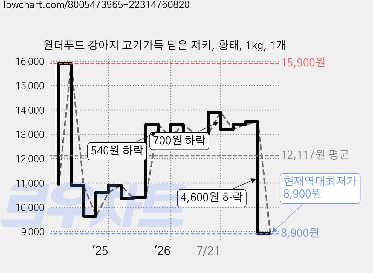 원더푸드 강아지 고기가득 담은 져키, 황태, 1kg, 1개 가격 변동 차트, 현재가 8,900원, 역대최저가