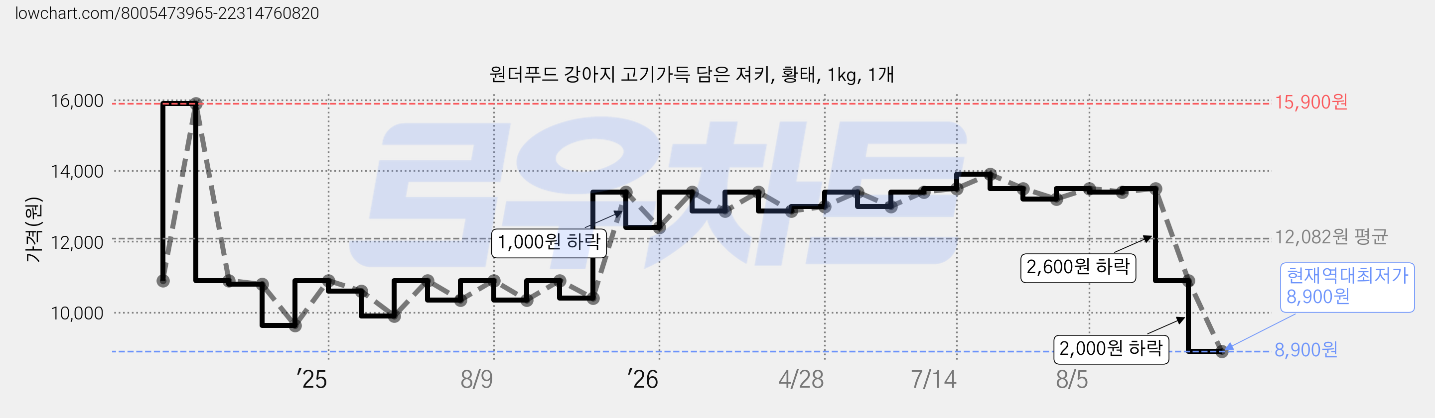 원더푸드 강아지 고기가득 담은 져키, 황태, 1kg, 1개 가격 변동 차트, 현재가 8,900원, 역대최저가