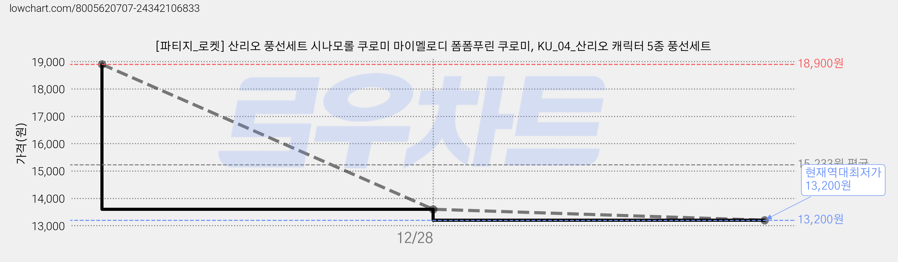 [파티지_로켓] 산리오 풍선세트 시나모롤 쿠로미 마이멜로디 폼폼푸린 쿠로미, KU_04_산리오 캐릭터 5종 풍선세트 가격 변동 차트, 현재가 13,200원, 역대최저가