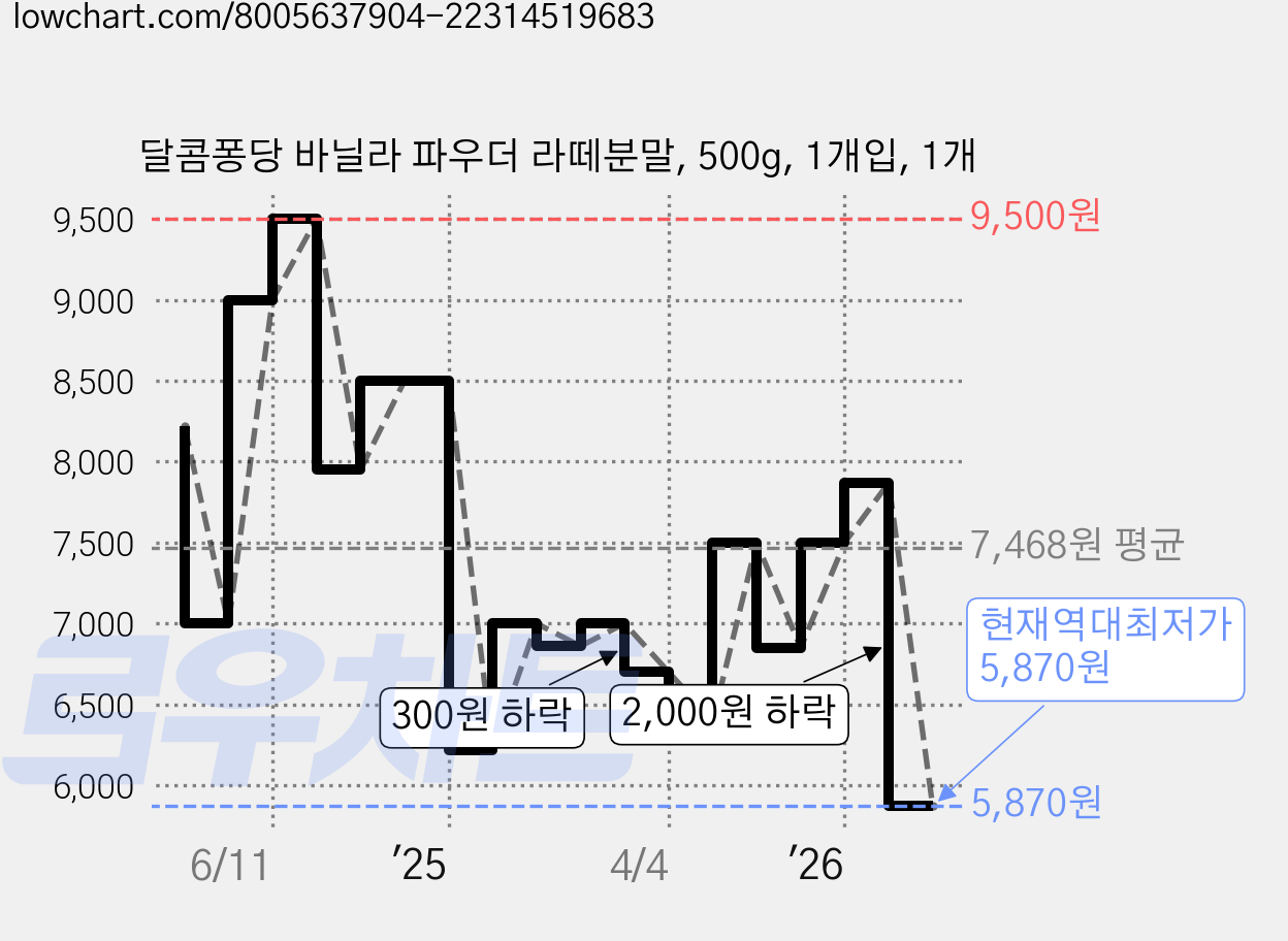 달콤퐁당 바닐라 파우더 라떼분말, 500g, 1개입, 1개 가격 변동 차트, 현재가 5,870원, 역대최저가