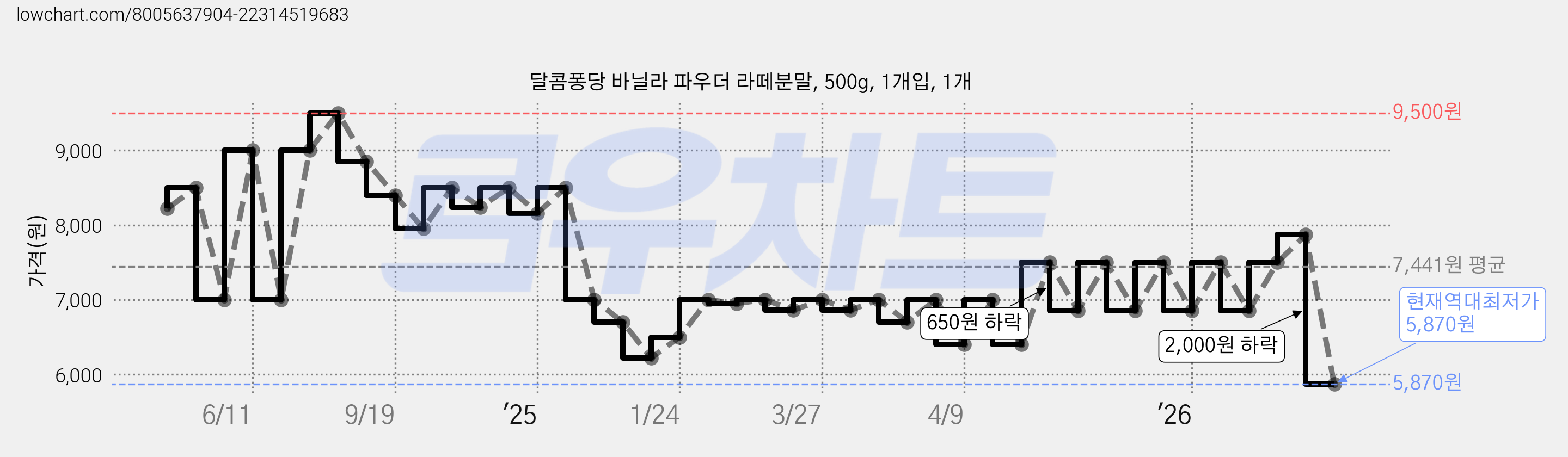 달콤퐁당 바닐라 파우더 라떼분말, 500g, 1개입, 1개 가격 변동 차트, 현재가 5,870원, 역대최저가