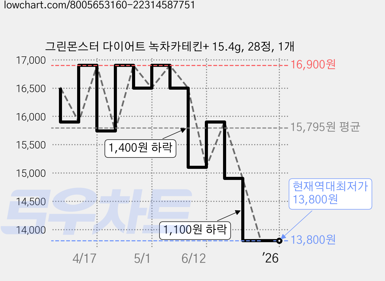 그린몬스터 다이어트 녹차카테킨+ 15.4g, 28정, 1개 가격 변동 차트, 현재가 13,800원, 역대최저가
