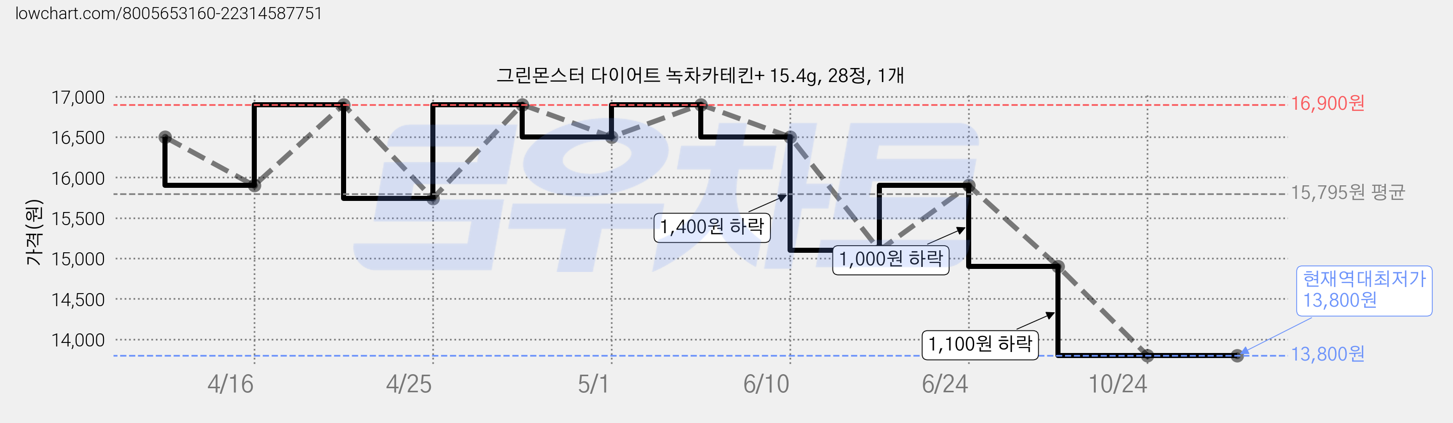 그린몬스터 다이어트 녹차카테킨+ 15.4g, 28정, 1개 가격 변동 차트, 현재가 13,800원, 역대최저가