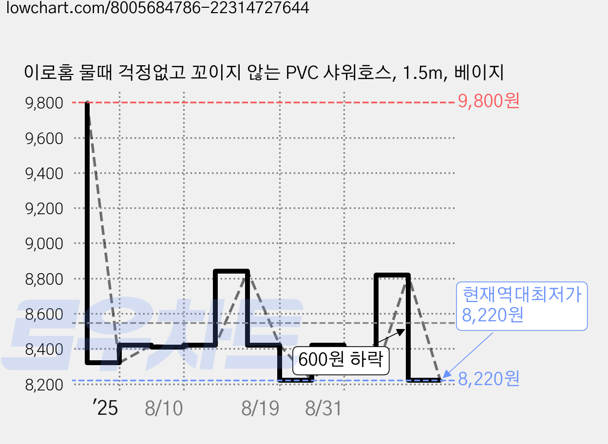 이로홈 물때 걱정없고 꼬이지 않는 PVC 샤워호스, 1.5m, 베이지 가격 변동 차트, 현재가 8,220원, 역대최저가