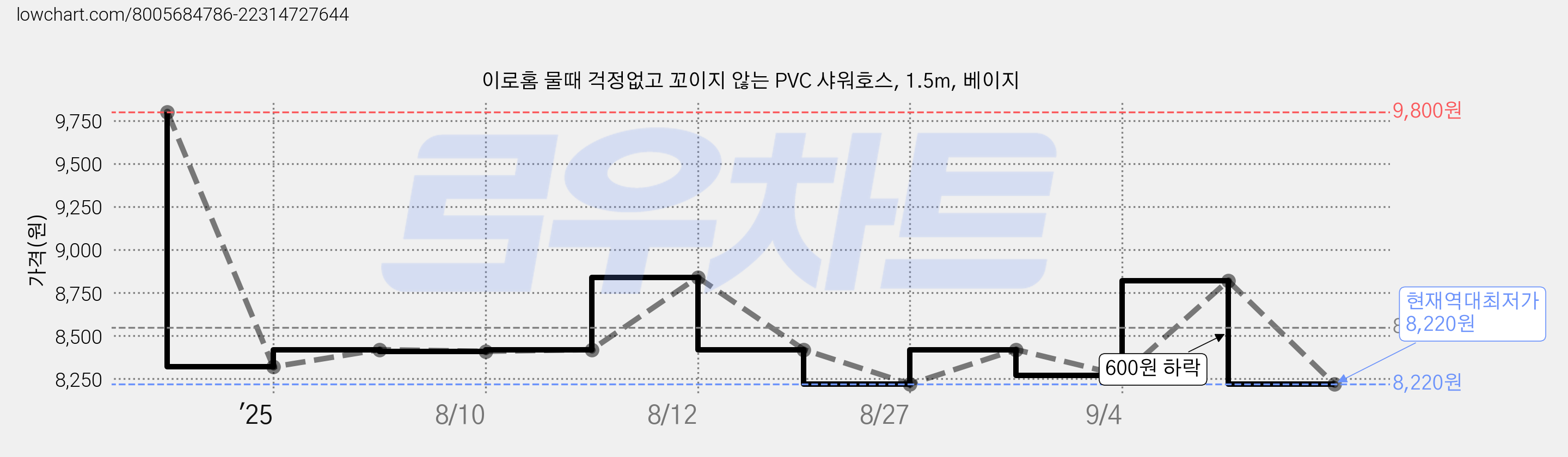 이로홈 물때 걱정없고 꼬이지 않는 PVC 샤워호스, 1.5m, 베이지 가격 변동 차트, 현재가 8,220원, 역대최저가