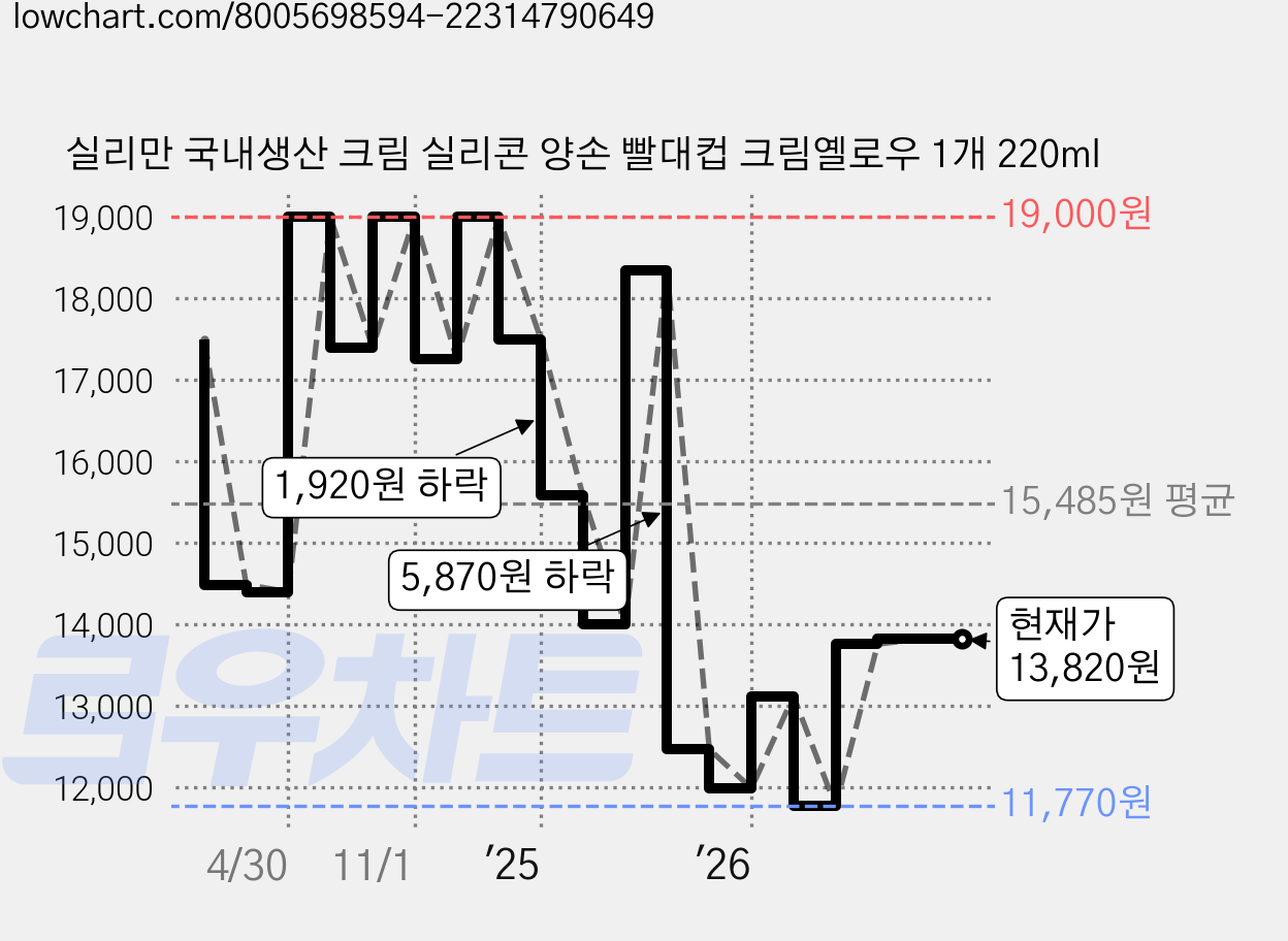 실리만 국내생산 크림 실리콘 양손 빨대컵 크림옐로우 1개 220ml 가격 변동 차트, 현재가 13,820원, 관측 최저가 11,770원