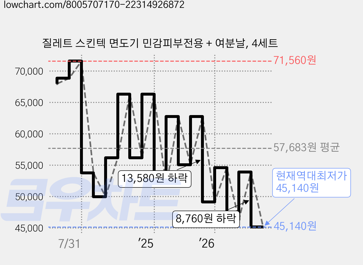 질레트 스킨텍 면도기 민감피부전용 + 여분날, 4세트 가격 변동 차트, 현재가 45,140원, 역대최저가
