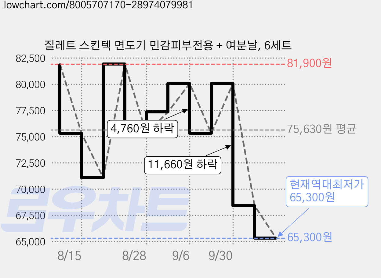질레트 스킨텍 면도기 민감피부전용 + 여분날, 6세트 가격 변동 차트, 현재가 65,300원, 역대최저가